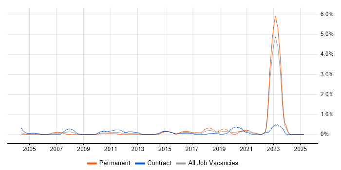 Job vacancy trend for Fibre Optics in the North East Job vacancy trend for Fibre Optics in the North East