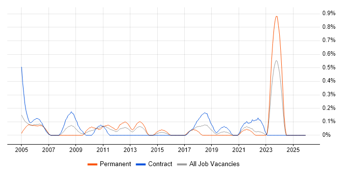 Field Hardware Engineer job vacancy trend in the North East