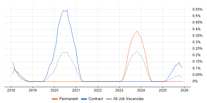 Field Research job vacancy trend in the North East