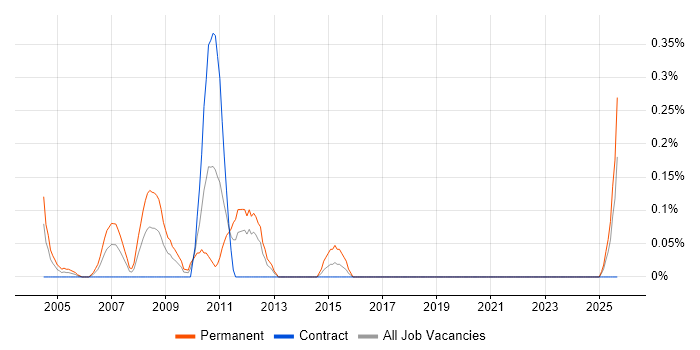 Field Sales Executive job vacancy trend in the North East Field Sales Executive job vacancy trend in the North East