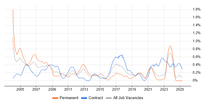 Job vacancy trend for Field Service Engineer in the North East Job vacancy trend for Field Service Engineer in the North East