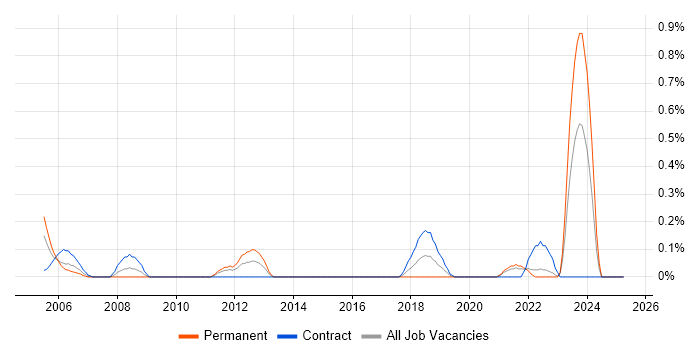 Job vacancy trend for Field Service Hardware Engineer in the North East Job vacancy trend for Field Service Hardware Engineer in the North East