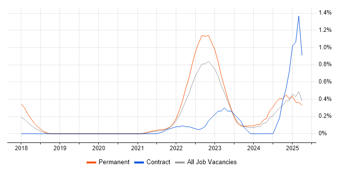 Job vacancy trend for Figma in the North East Job vacancy trend for Figma in the North East