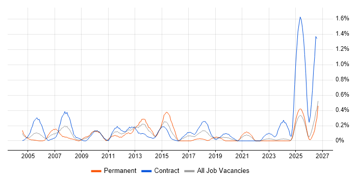 Finance Manager job vacancy trend in the North East