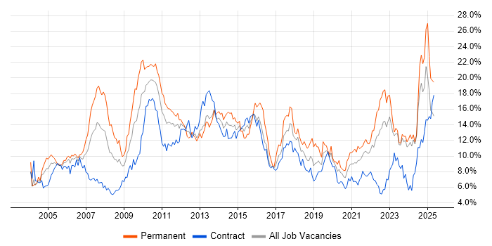Job vacancy trend for Finance in the North East Job vacancy trend for Finance in the North East
