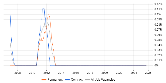 Financial Accountant job vacancy trend in the North East