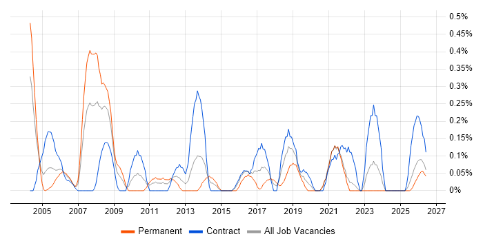 Financial Analysis job vacancy trend in the North East