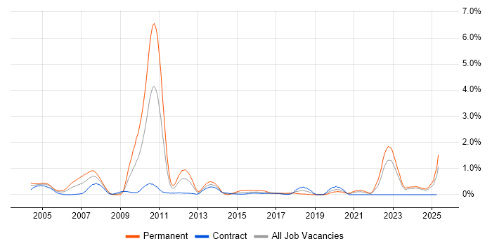 Job vacancy trend for Financial Institution in the North East Job vacancy trend for Financial Institution in the North East