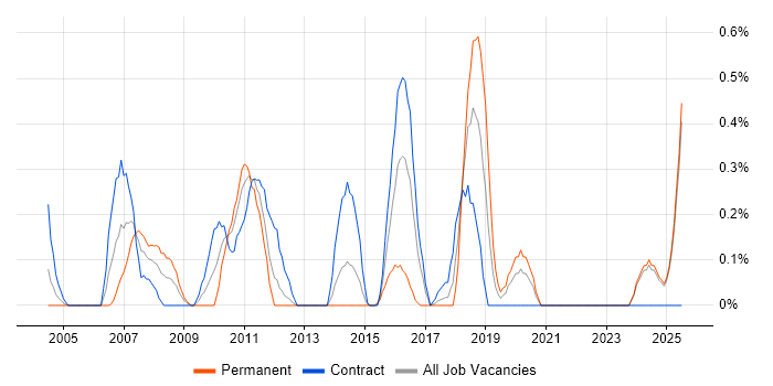 Job vacancy trend for Financial Modelling in the North East Job vacancy trend for Financial Modelling in the North East