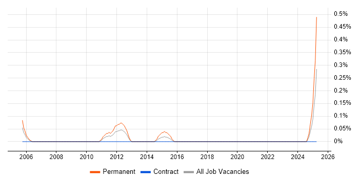 Job vacancy trend for Finnish Language in the North East Job vacancy trend for Finnish Language in the North East