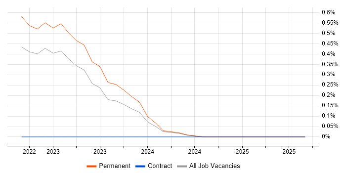 FinOps job vacancy trend in the North East FinOps job vacancy trend in the North East