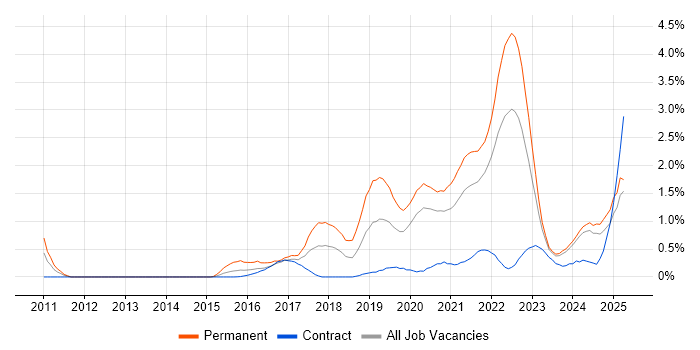 Job vacancy trend for Fintech in the North East Job vacancy trend for Fintech in the North East