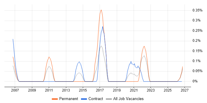 Fire and Rescue job vacancy trend in the North East
