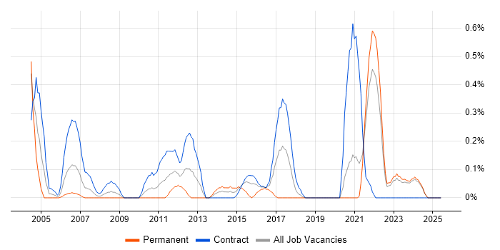 Job vacancy trend for Firewall Engineer in the North East