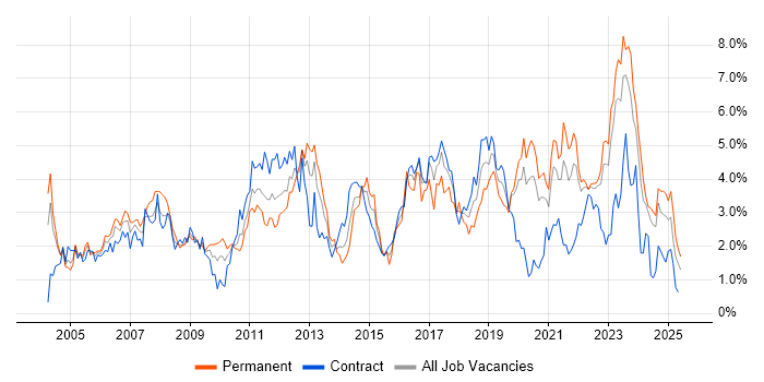 Job vacancy trend for Firewall in the North East Job vacancy trend for Firewall in the North East