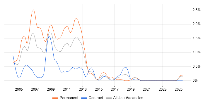 Job vacancy trend for Flash in the North East Job vacancy trend for Flash in the North East