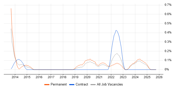 Flask job vacancy trend in the North East