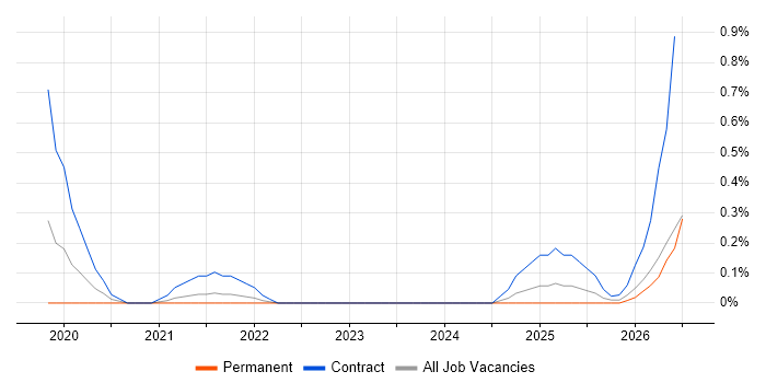 Flink job vacancy trend in the North East