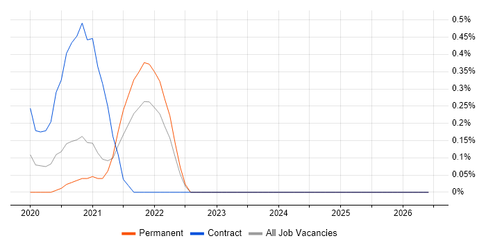 Fluentd job vacancy trend in the North East