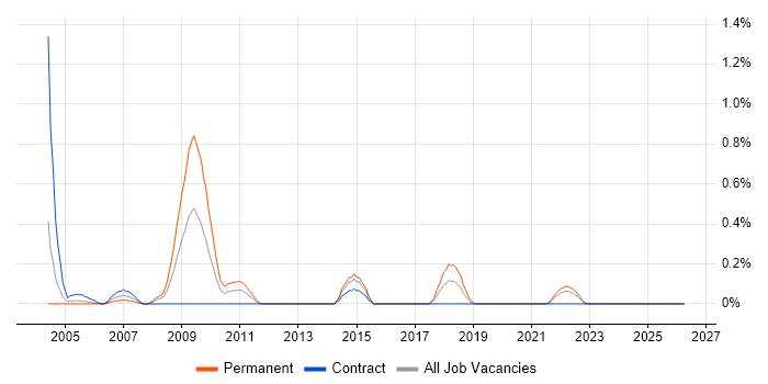 FMEA job vacancy trend in the North East