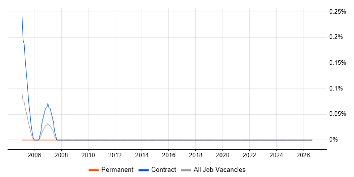 FMECA job vacancy trend in the North East