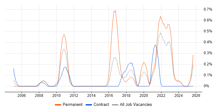 Forcepoint job vacancy trend in the North East
