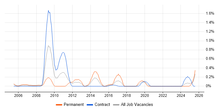 Job vacancy trend for Foreign Exchange (FX) in the North East Job vacancy trend for Foreign Exchange (FX) in the North East