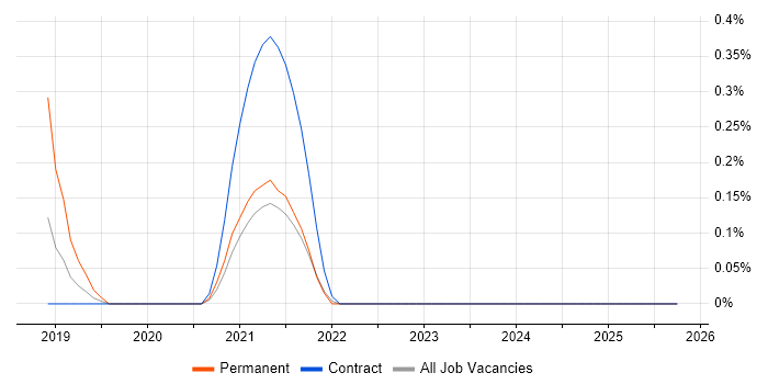 ForeScout job vacancy trend in the North East