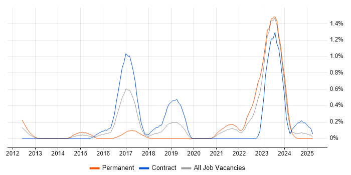 Job vacancy trend for FortiGate in the North East Job vacancy trend for FortiGate in the North East