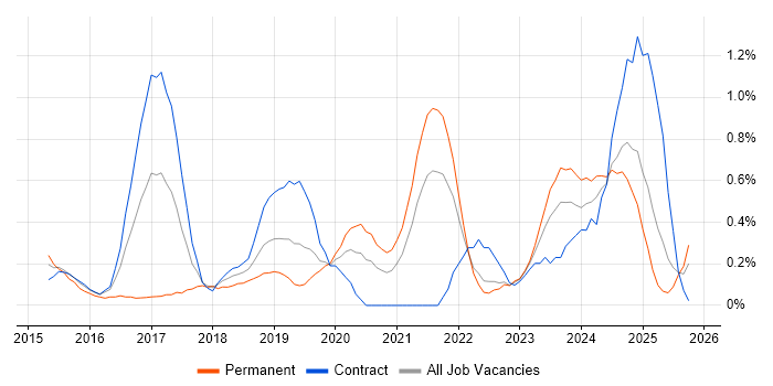 Fortinet job vacancy trend in the North East
