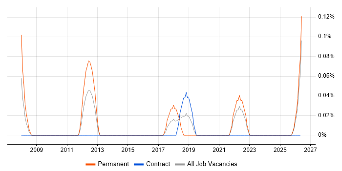 Foundry job vacancy trend in the North East