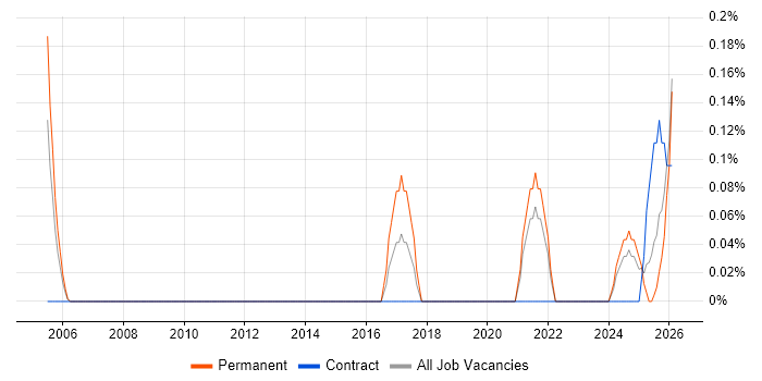 Fraud Detection job vacancy trend in the North East