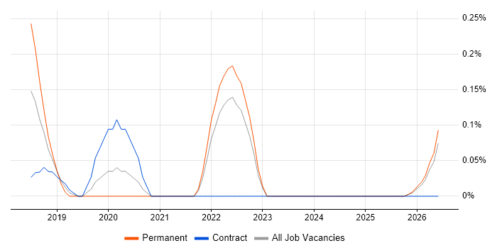 FreeRTOS job vacancy trend in the North East