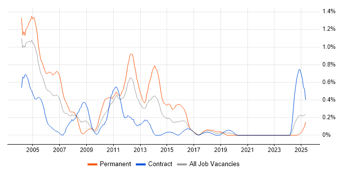 Job vacancy trend for French Language in the North East Job vacancy trend for French Language in the North East