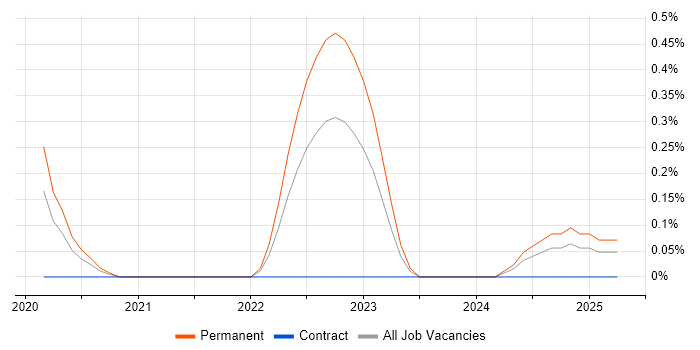 Job vacancy trend for Freshdesk in the North East Job vacancy trend for Freshdesk in the North East