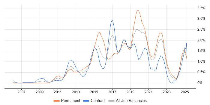 Job vacancy trend for Front-End Developer (Client-Side Developer) in the North East Job vacancy trend for Front-End Developer (Client-Side Developer) in the North East