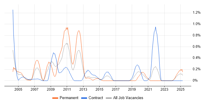 Job vacancy trend for Front Office in the North East Job vacancy trend for Front Office in the North East