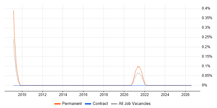 FTK job vacancy trend in the North East
