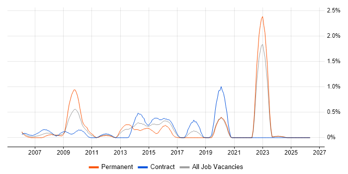 Fujitsu job vacancy trend in the North East