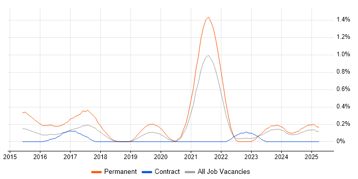 Job vacancy trend for Full-Stack C# Developer in the North East Job vacancy trend for Full-Stack C# Developer in the North East