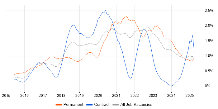 Job vacancy trend for Full-Stack Developer in the North East Job vacancy trend for Full-Stack Developer in the North East