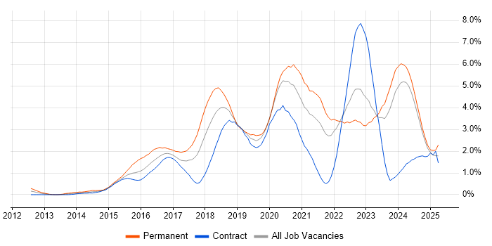 Job vacancy trend for Full-Stack Development in the North East Job vacancy trend for Full-Stack Development in the North East