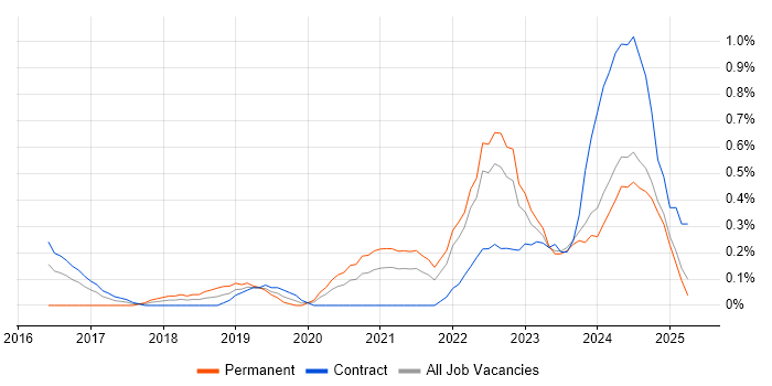 Job vacancy trend for Full-Stack Engineer in the North East Job vacancy trend for Full-Stack Engineer in the North East