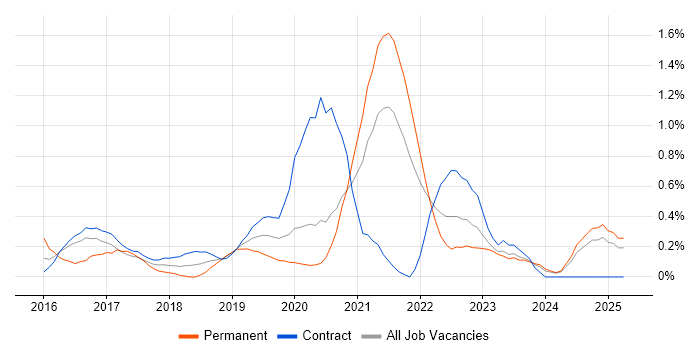 Job vacancy trend for Full-Stack JavaScript Developer in the North East Job vacancy trend for Full-Stack JavaScript Developer in the North East