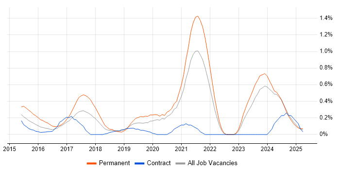 Job vacancy trend for Full-Stack .NET Developer in the North East Job vacancy trend for Full-Stack .NET Developer in the North East