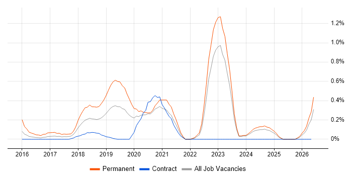 Full-Stack PHP Developer job vacancy trend in the North East