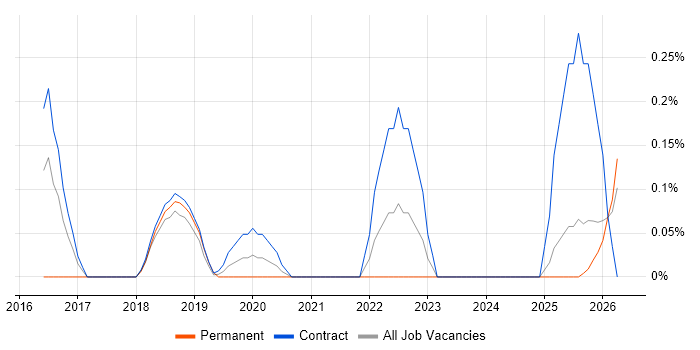 Full-Stack Python Developer job vacancy trend in the North East