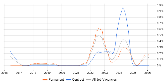 Full-Stack Software Engineer job vacancy trend in the North East