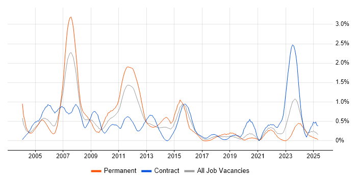 Job vacancy trend for Functional Consultant in the North East Job vacancy trend for Functional Consultant in the North East