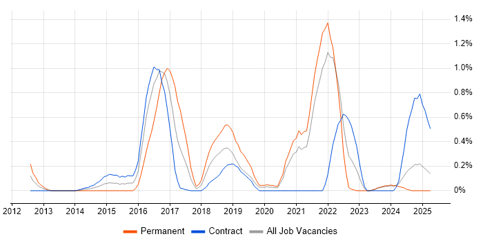 Job vacancy trend for Functional Programming in the North East Job vacancy trend for Functional Programming in the North East